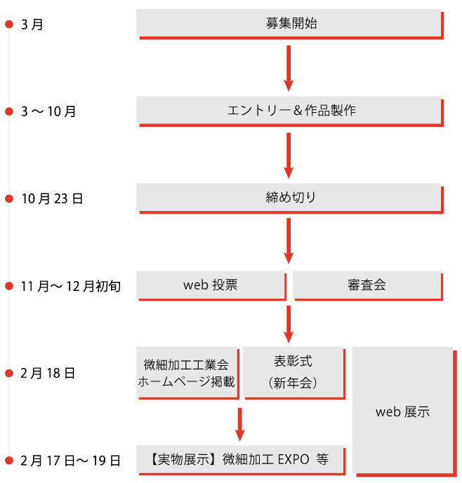 コンテスト全体の流れ